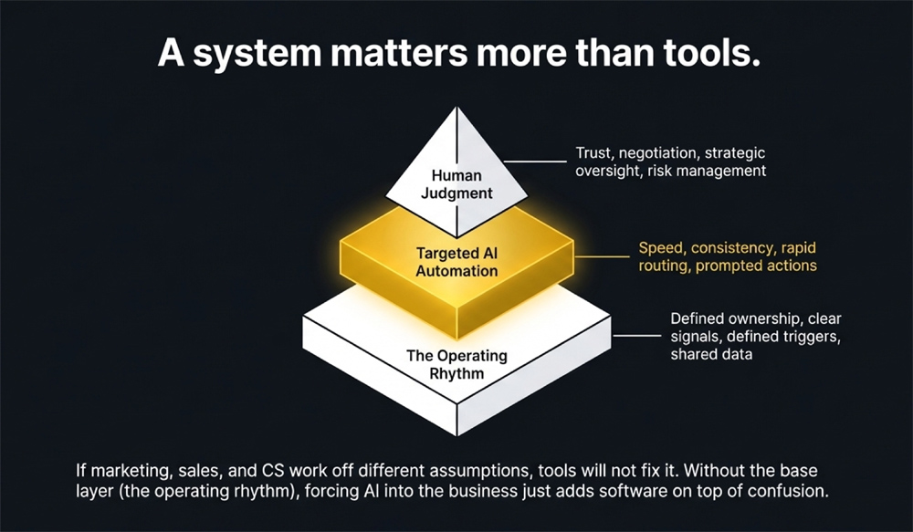 Why a system matters more than tools