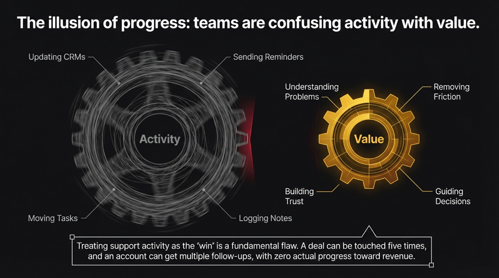 The real problem: teams have been confusing activity with value